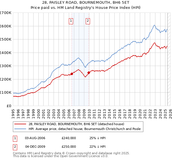 28, PAISLEY ROAD, BOURNEMOUTH, BH6 5ET: Price paid vs HM Land Registry's House Price Index