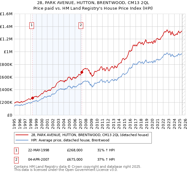 28, PARK AVENUE, HUTTON, BRENTWOOD, CM13 2QL: Price paid vs HM Land Registry's House Price Index