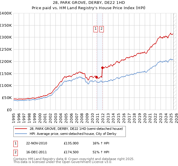 28, PARK GROVE, DERBY, DE22 1HD: Price paid vs HM Land Registry's House Price Index