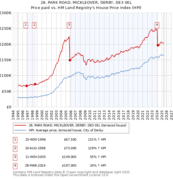 28, PARK ROAD, MICKLEOVER, DERBY, DE3 0EL: Price paid vs HM Land Registry's House Price Index