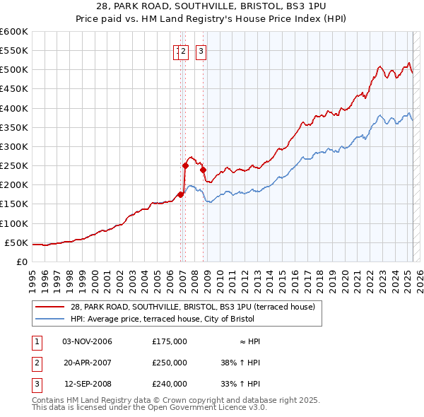 28, PARK ROAD, SOUTHVILLE, BRISTOL, BS3 1PU: Price paid vs HM Land Registry's House Price Index