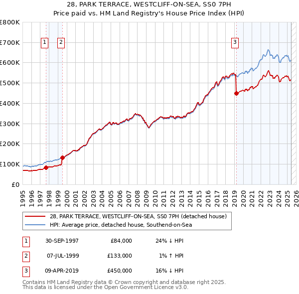 28, PARK TERRACE, WESTCLIFF-ON-SEA, SS0 7PH: Price paid vs HM Land Registry's House Price Index
