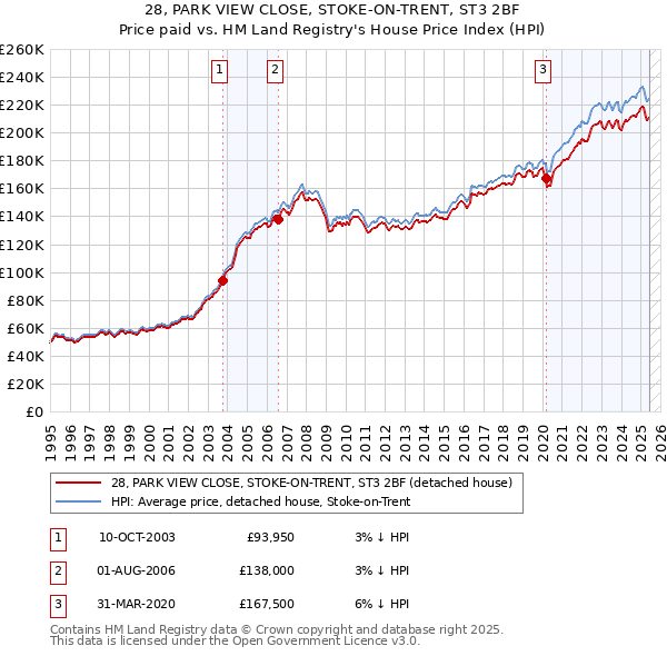 28, PARK VIEW CLOSE, STOKE-ON-TRENT, ST3 2BF: Price paid vs HM Land Registry's House Price Index