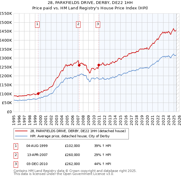 28, PARKFIELDS DRIVE, DERBY, DE22 1HH: Price paid vs HM Land Registry's House Price Index