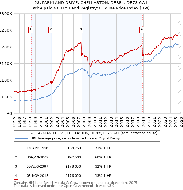 28, PARKLAND DRIVE, CHELLASTON, DERBY, DE73 6WL: Price paid vs HM Land Registry's House Price Index