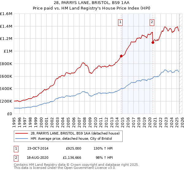 28, PARRYS LANE, BRISTOL, BS9 1AA: Price paid vs HM Land Registry's House Price Index