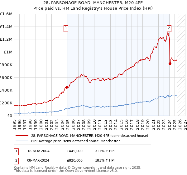 28, PARSONAGE ROAD, MANCHESTER, M20 4PE: Price paid vs HM Land Registry's House Price Index