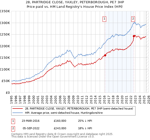 28, PARTRIDGE CLOSE, YAXLEY, PETERBOROUGH, PE7 3HP: Price paid vs HM Land Registry's House Price Index