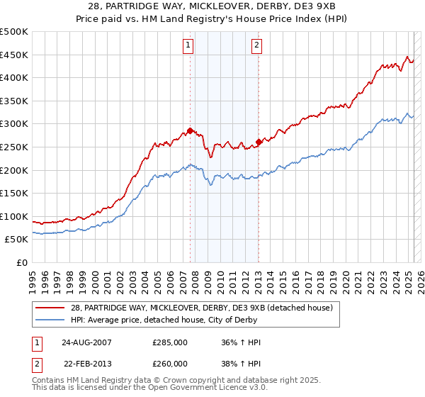 28, PARTRIDGE WAY, MICKLEOVER, DERBY, DE3 9XB: Price paid vs HM Land Registry's House Price Index