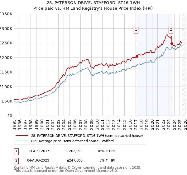 28, PATERSON DRIVE, STAFFORD, ST16 1WH: Price paid vs HM Land Registry's House Price Index