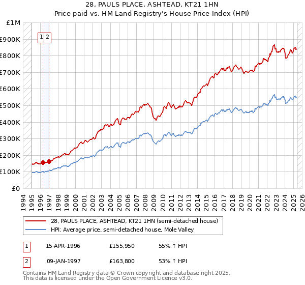 28, PAULS PLACE, ASHTEAD, KT21 1HN: Price paid vs HM Land Registry's House Price Index