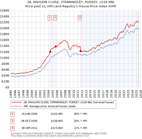 28, PAVILION CLOSE, STANNINGLEY, PUDSEY, LS28 6NL: Price paid vs HM Land Registry's House Price Index