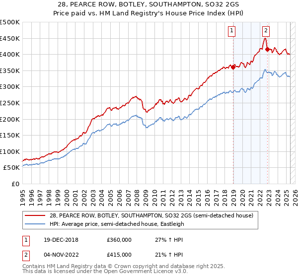 28, PEARCE ROW, BOTLEY, SOUTHAMPTON, SO32 2GS: Price paid vs HM Land Registry's House Price Index