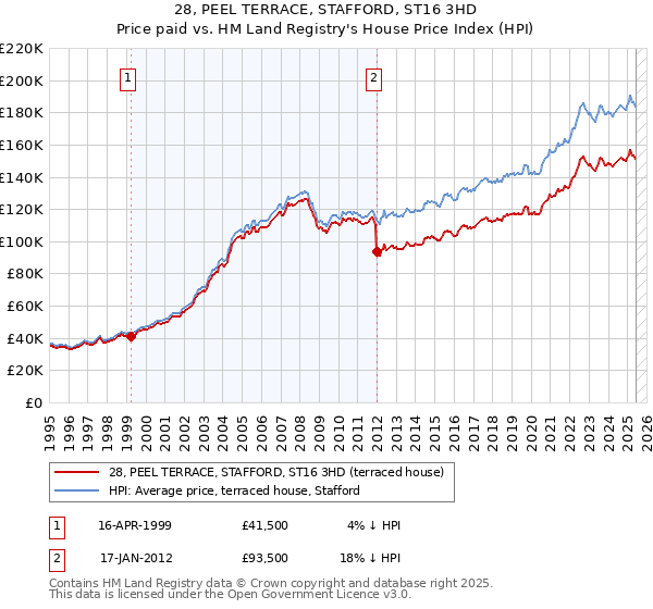 28, PEEL TERRACE, STAFFORD, ST16 3HD: Price paid vs HM Land Registry's House Price Index