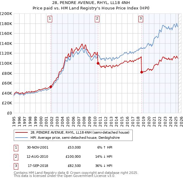 28, PENDRE AVENUE, RHYL, LL18 4NH: Price paid vs HM Land Registry's House Price Index