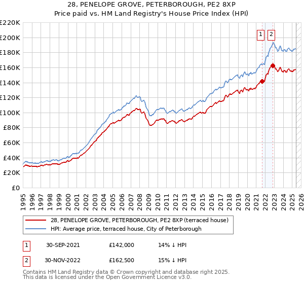 28, PENELOPE GROVE, PETERBOROUGH, PE2 8XP: Price paid vs HM Land Registry's House Price Index