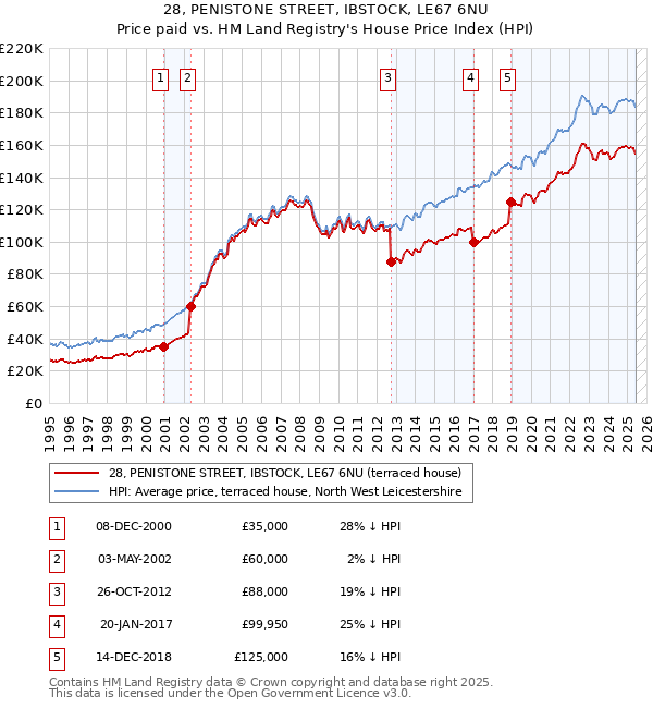 28, PENISTONE STREET, IBSTOCK, LE67 6NU: Price paid vs HM Land Registry's House Price Index