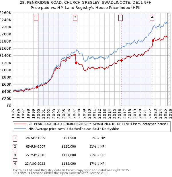 28, PENKRIDGE ROAD, CHURCH GRESLEY, SWADLINCOTE, DE11 9FH: Price paid vs HM Land Registry's House Price Index