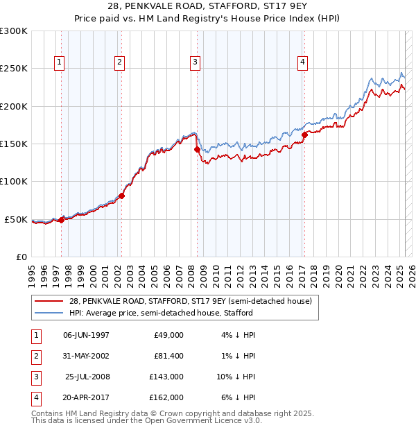 28, PENKVALE ROAD, STAFFORD, ST17 9EY: Price paid vs HM Land Registry's House Price Index