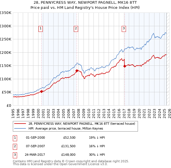 28, PENNYCRESS WAY, NEWPORT PAGNELL, MK16 8TT: Price paid vs HM Land Registry's House Price Index