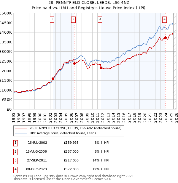28, PENNYFIELD CLOSE, LEEDS, LS6 4NZ: Price paid vs HM Land Registry's House Price Index