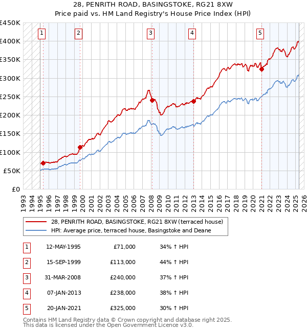 28, PENRITH ROAD, BASINGSTOKE, RG21 8XW: Price paid vs HM Land Registry's House Price Index