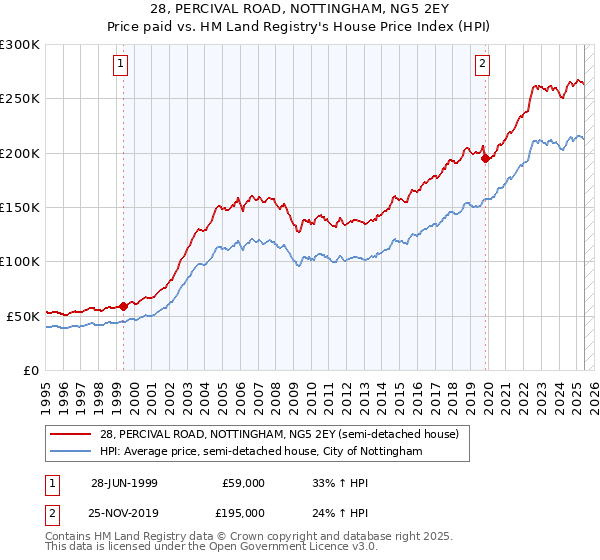 28, PERCIVAL ROAD, NOTTINGHAM, NG5 2EY: Price paid vs HM Land Registry's House Price Index