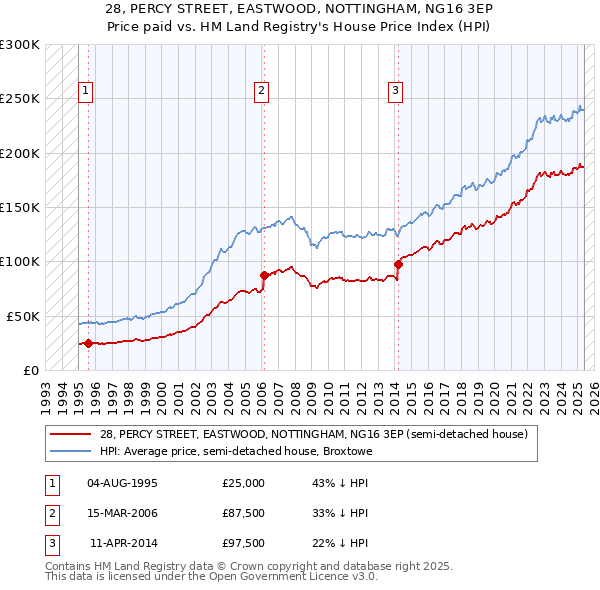 28, PERCY STREET, EASTWOOD, NOTTINGHAM, NG16 3EP: Price paid vs HM Land Registry's House Price Index