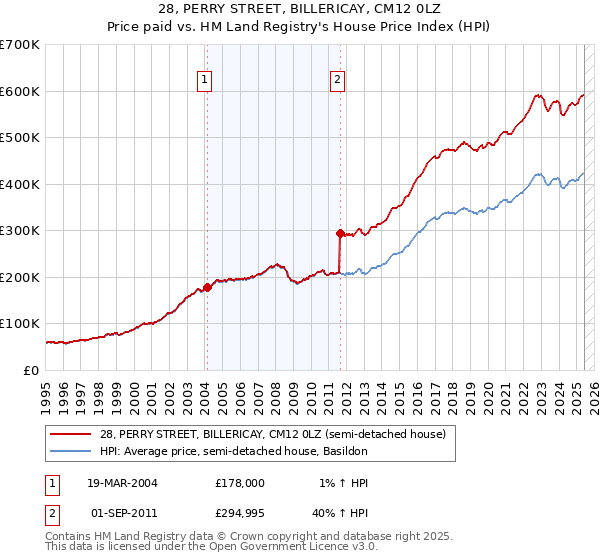 28, PERRY STREET, BILLERICAY, CM12 0LZ: Price paid vs HM Land Registry's House Price Index