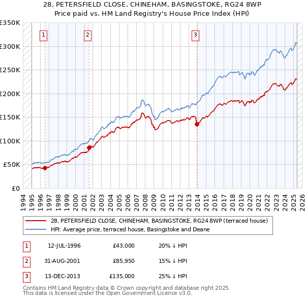 28, PETERSFIELD CLOSE, CHINEHAM, BASINGSTOKE, RG24 8WP: Price paid vs HM Land Registry's House Price Index