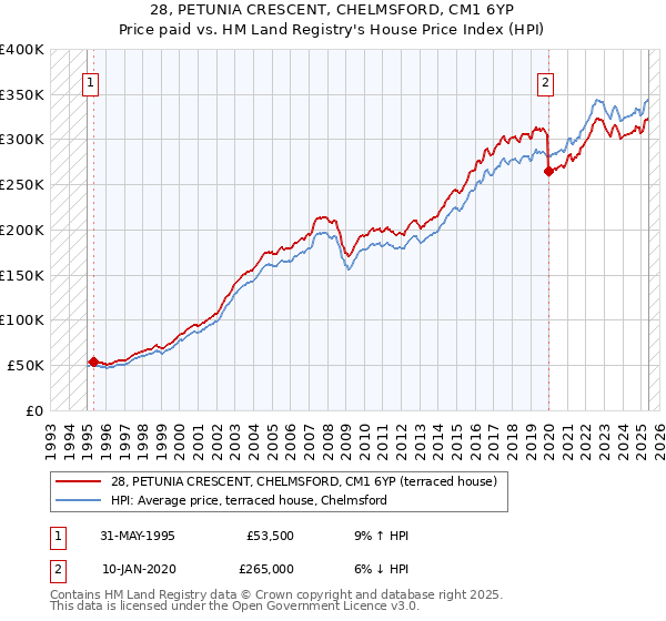 28, PETUNIA CRESCENT, CHELMSFORD, CM1 6YP: Price paid vs HM Land Registry's House Price Index