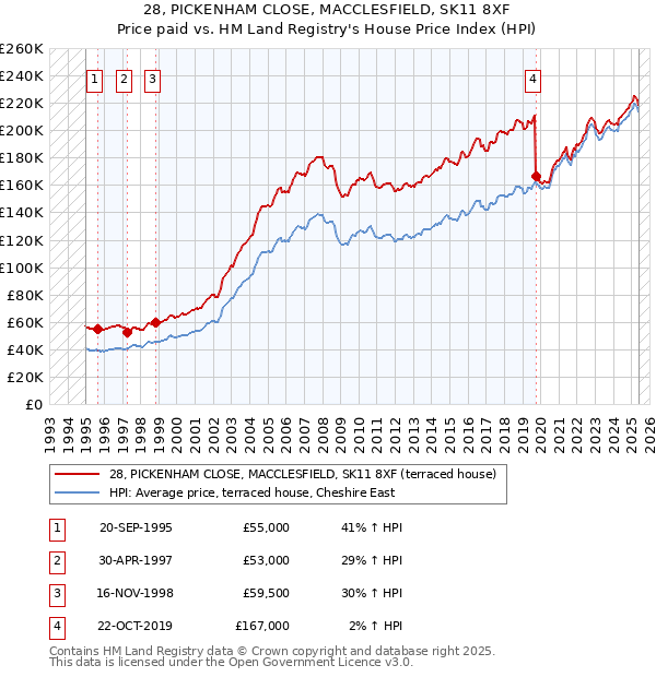 28, PICKENHAM CLOSE, MACCLESFIELD, SK11 8XF: Price paid vs HM Land Registry's House Price Index