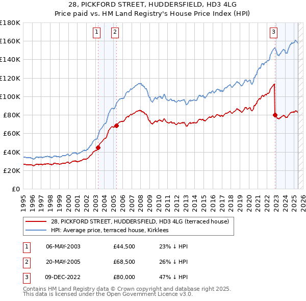 28, PICKFORD STREET, HUDDERSFIELD, HD3 4LG: Price paid vs HM Land Registry's House Price Index