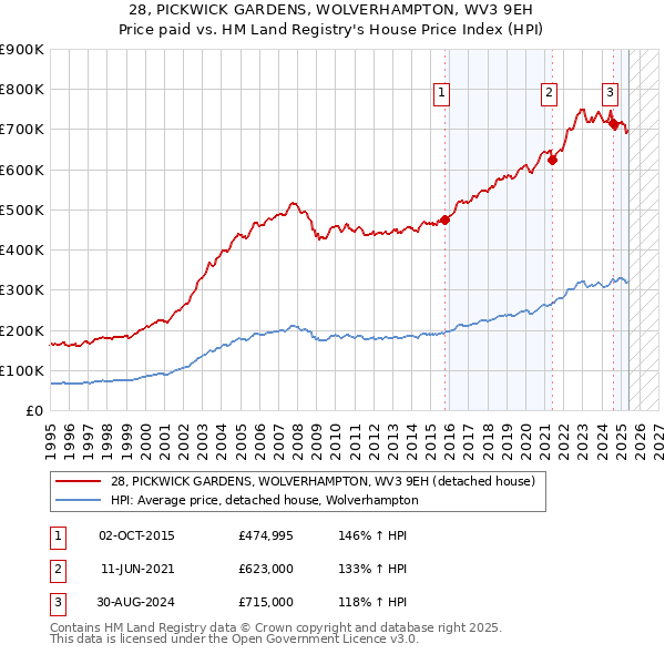 28, PICKWICK GARDENS, WOLVERHAMPTON, WV3 9EH: Price paid vs HM Land Registry's House Price Index