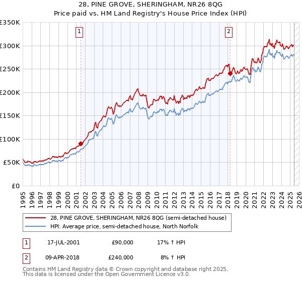 28, PINE GROVE, SHERINGHAM, NR26 8QG: Price paid vs HM Land Registry's House Price Index