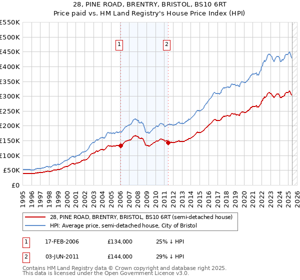 28, PINE ROAD, BRENTRY, BRISTOL, BS10 6RT: Price paid vs HM Land Registry's House Price Index