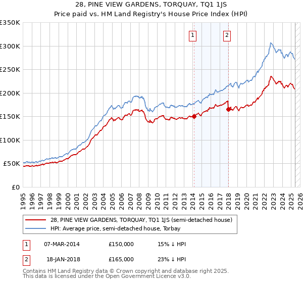 28, PINE VIEW GARDENS, TORQUAY, TQ1 1JS: Price paid vs HM Land Registry's House Price Index