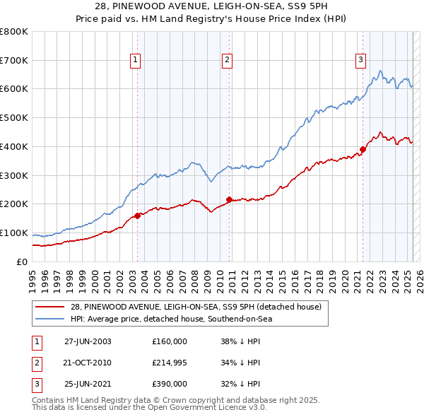 28, PINEWOOD AVENUE, LEIGH-ON-SEA, SS9 5PH: Price paid vs HM Land Registry's House Price Index