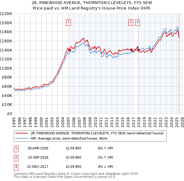 28, PINEWOOD AVENUE, THORNTON-CLEVELEYS, FY5 5EW: Price paid vs HM Land Registry's House Price Index