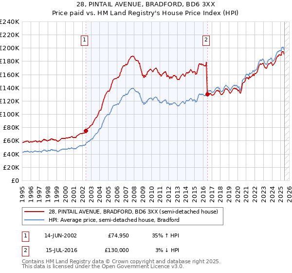 28, PINTAIL AVENUE, BRADFORD, BD6 3XX: Price paid vs HM Land Registry's House Price Index