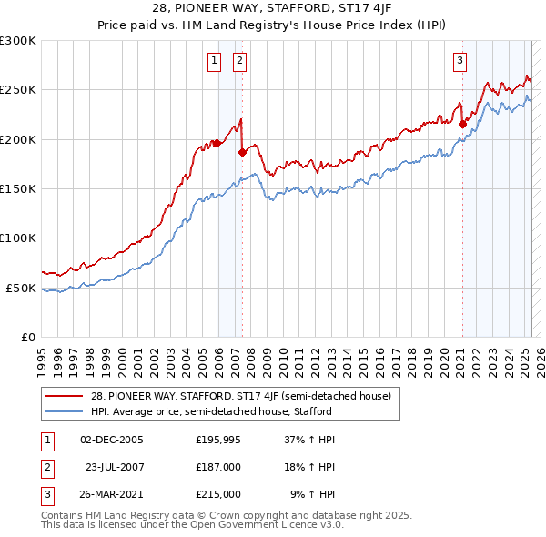 28, PIONEER WAY, STAFFORD, ST17 4JF: Price paid vs HM Land Registry's House Price Index