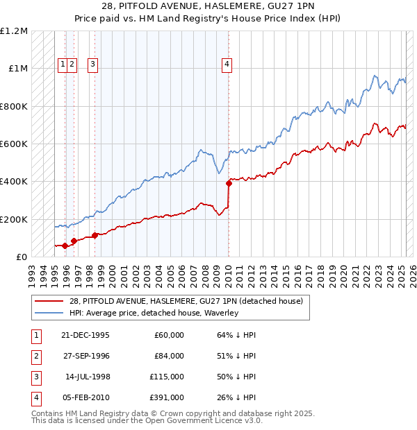 28, PITFOLD AVENUE, HASLEMERE, GU27 1PN: Price paid vs HM Land Registry's House Price Index