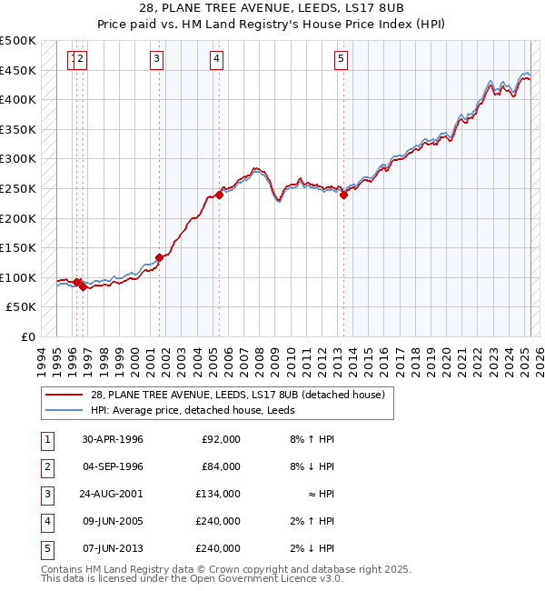 28, PLANE TREE AVENUE, LEEDS, LS17 8UB: Price paid vs HM Land Registry's House Price Index