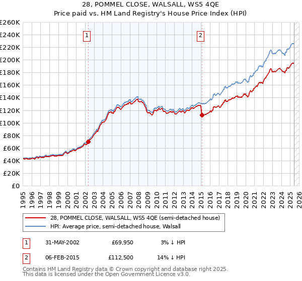 28, POMMEL CLOSE, WALSALL, WS5 4QE: Price paid vs HM Land Registry's House Price Index