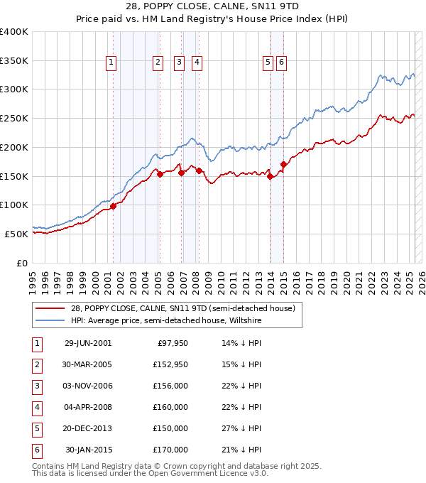 28, POPPY CLOSE, CALNE, SN11 9TD: Price paid vs HM Land Registry's House Price Index