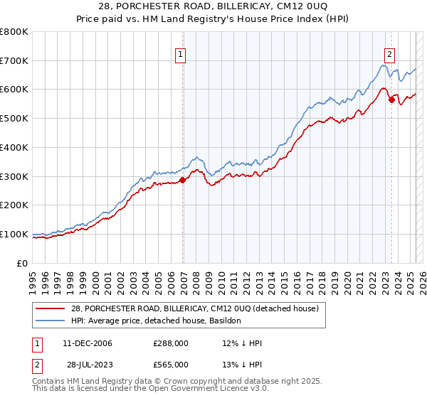 28, PORCHESTER ROAD, BILLERICAY, CM12 0UQ: Price paid vs HM Land Registry's House Price Index