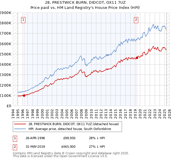 28, PRESTWICK BURN, DIDCOT, OX11 7UZ: Price paid vs HM Land Registry's House Price Index