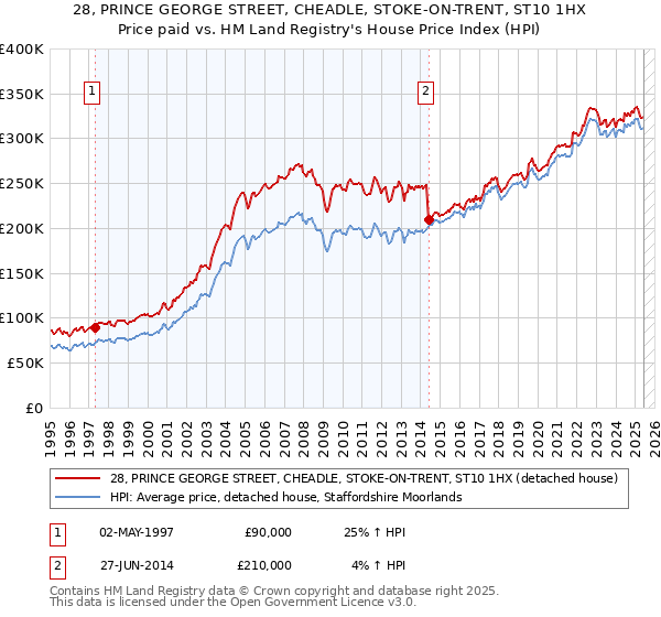 28, PRINCE GEORGE STREET, CHEADLE, STOKE-ON-TRENT, ST10 1HX: Price paid vs HM Land Registry's House Price Index