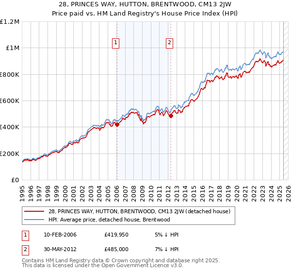 28, PRINCES WAY, HUTTON, BRENTWOOD, CM13 2JW: Price paid vs HM Land Registry's House Price Index
