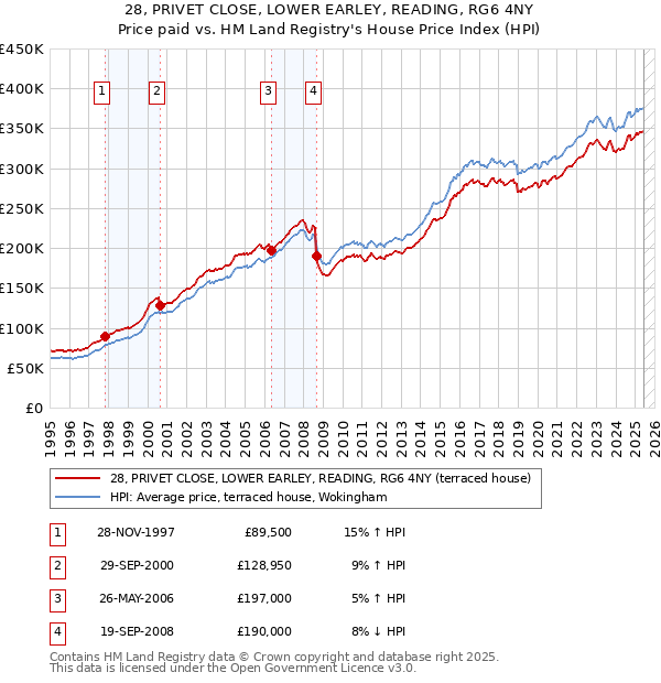 28, PRIVET CLOSE, LOWER EARLEY, READING, RG6 4NY: Price paid vs HM Land Registry's House Price Index